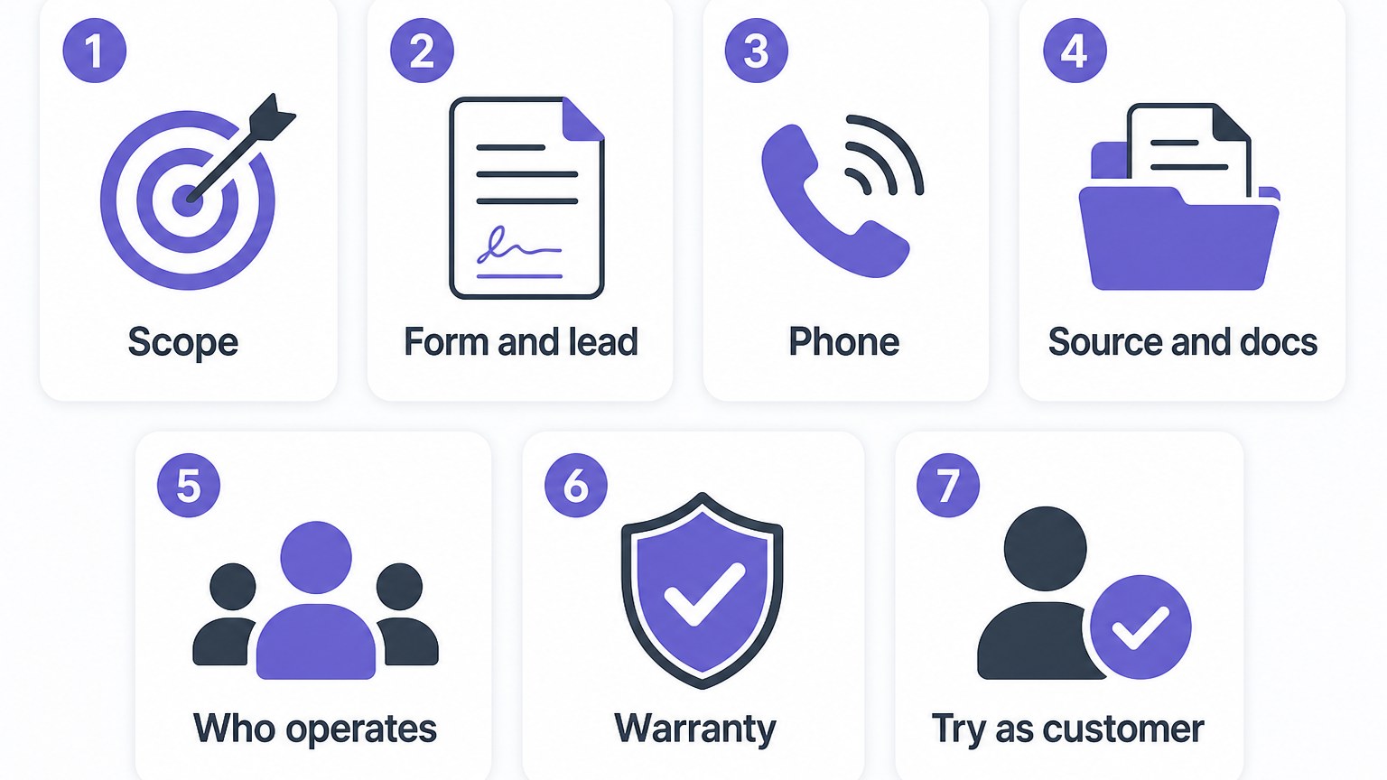 Infographic bảy mục checklist bàn giao website: scope, form, điện thoại, source, người vận hành, bảo hành, tự dùng thử như khách
