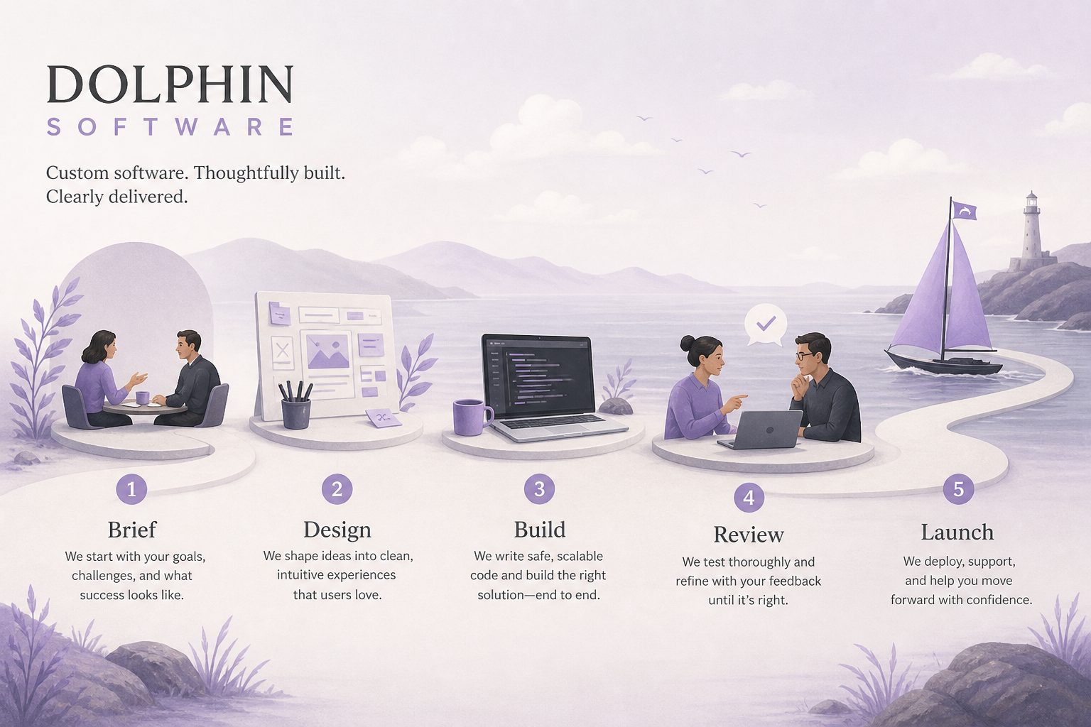 Quy trình thiết kế Landing Page tại Dolphin Software